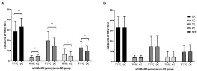 ANK3 Gene Polymorphism Rs10994336 Influences Executive Functions by Modulating Methylation in Patients With Bipolar Disorder